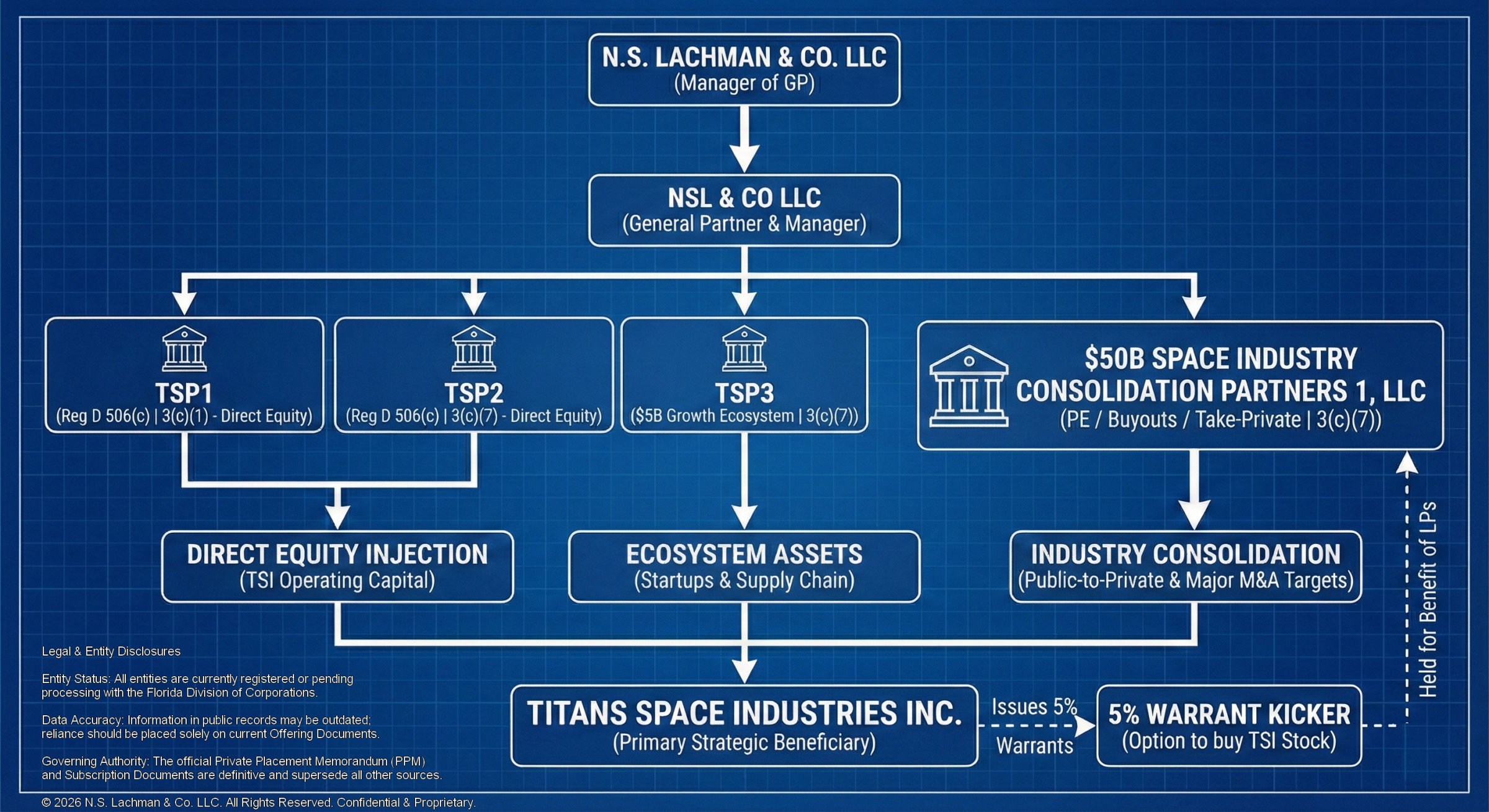 N.S. Lachman & Co. Launches $57.5 Billion Space Industry Consolidation Ecosystem, World’s Largest Space-Focused Platform
